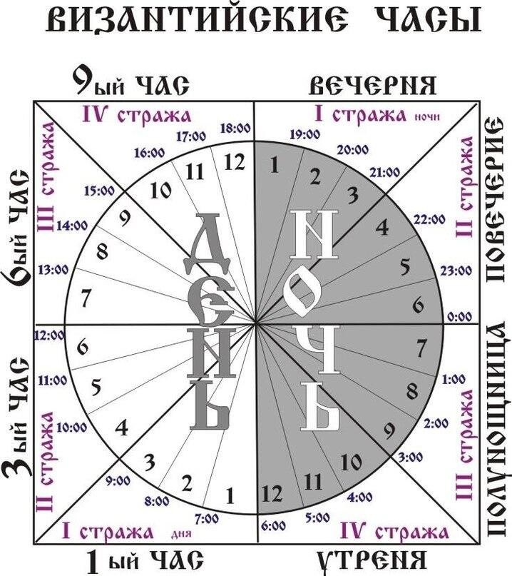Византийские часы, на которые ориентируется православное богослужение
