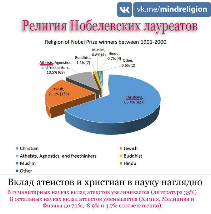 Совместима ли наука с религией? Эта инфографика разрушает и этот миф атеистов... 