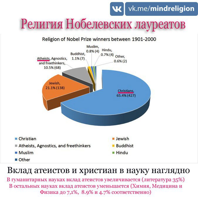 Совместима ли наука с религией? Эта инфографика разрушает и этот миф атеистов...