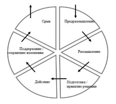 Рисунок 1. Стадии изменения поведения наркозависимого при психологической реабилитации