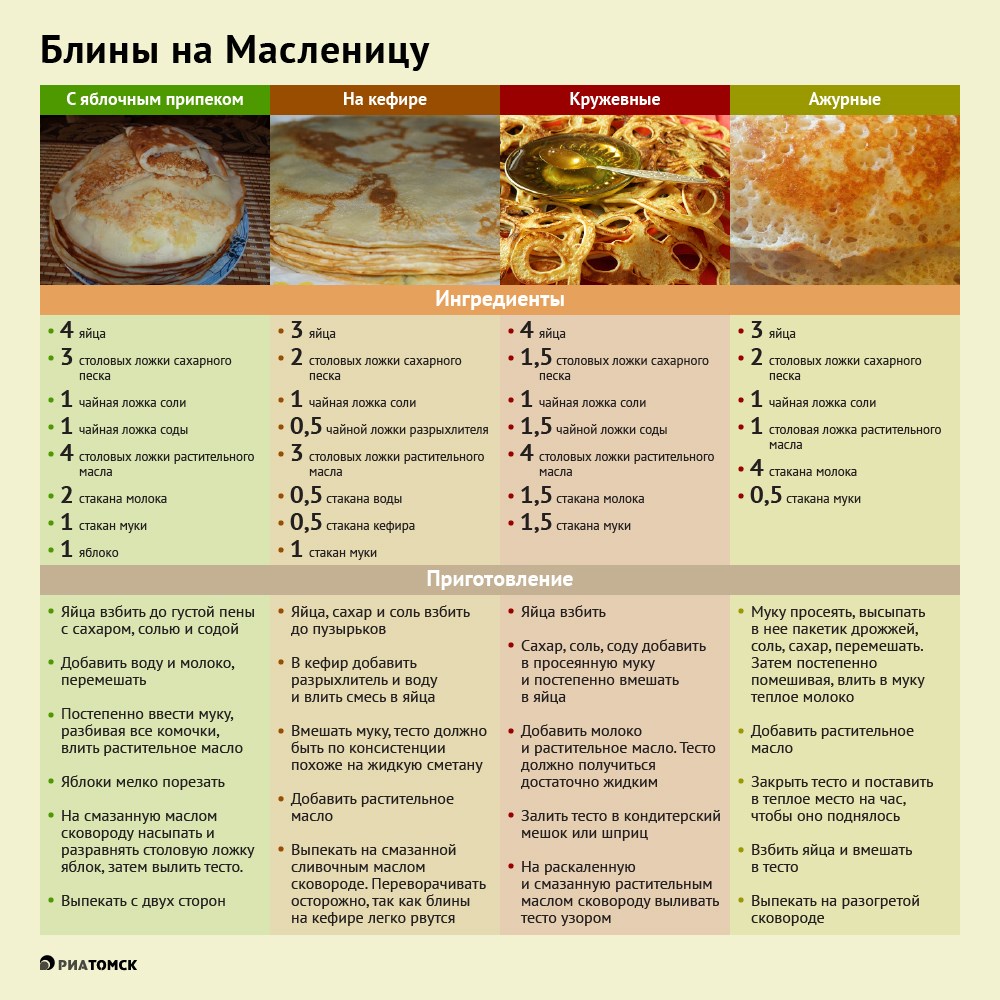 Четыре рецепта блинов
