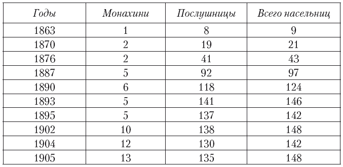Таблица 2. Число насельниц Улалинского женского монастыря