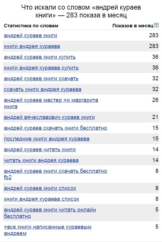 Это статистика wordstat от Яндекса. Что она значит? За последний месяц из многих миллионов русскоязычных его книги искало только 300 человек! Андрей Вячеславович, Вам не о святости Даниила Сысоева нужно рассуждать, а почему Ваши труды перестали быть актуальными в Церкви!