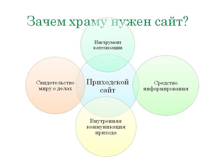 Создание сайта прихода