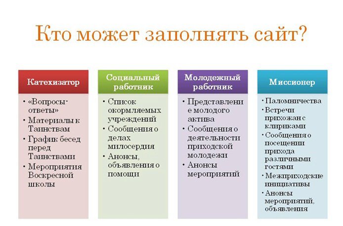 Примерный список рубрик приходского сайта