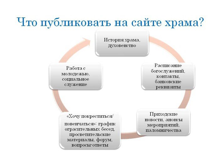 Что публиковать на сайте храма?