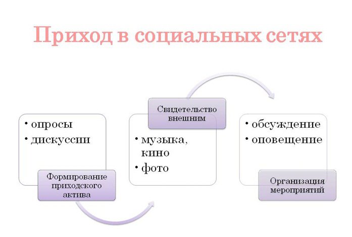Православный приход в социальных сетях