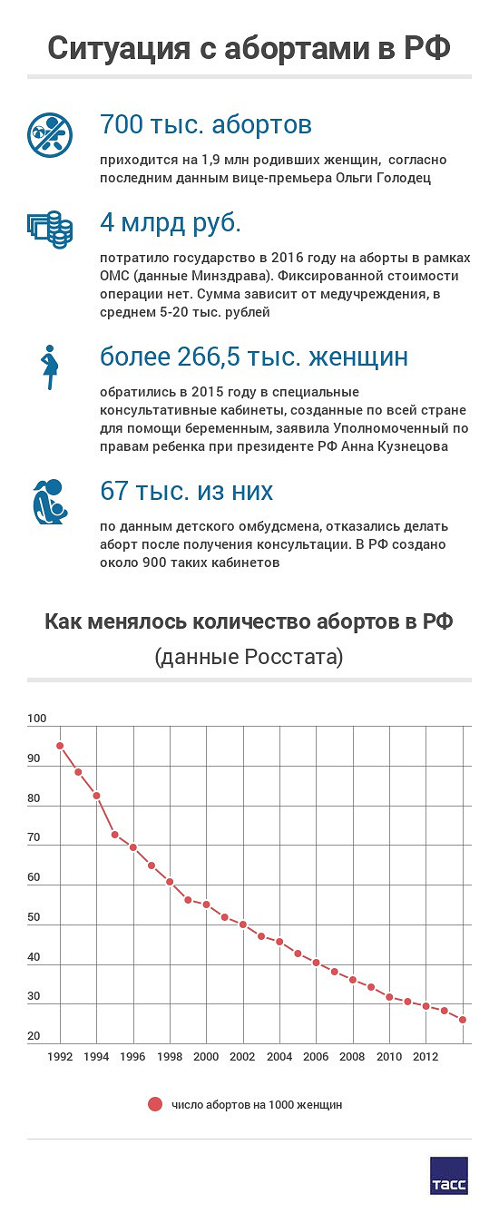 Сколько женщин прерывают беременность и в какую сумму аборты обходятся государству