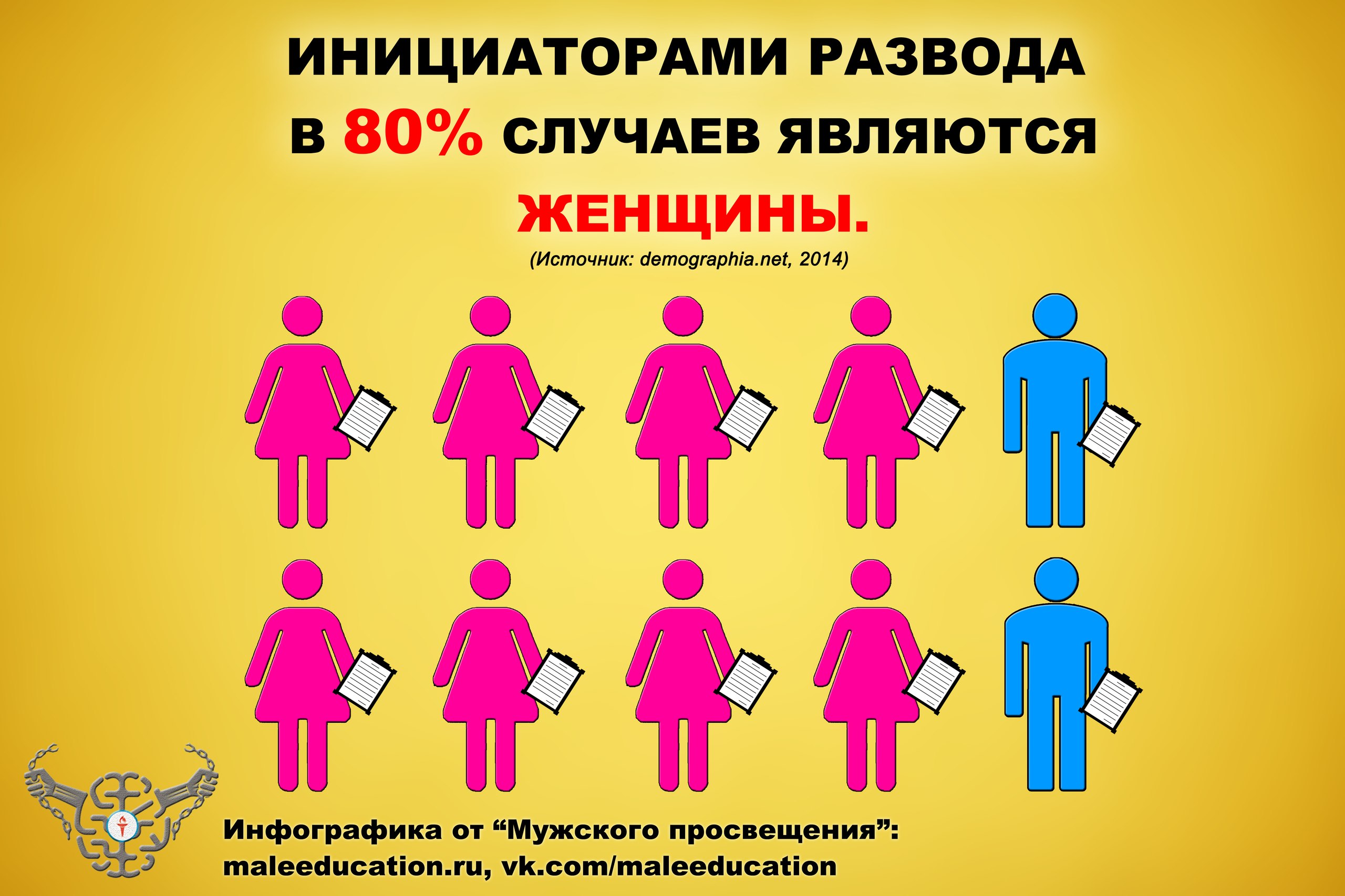 Помните об этом! В 80 % случаев инициатором развода являются жены!