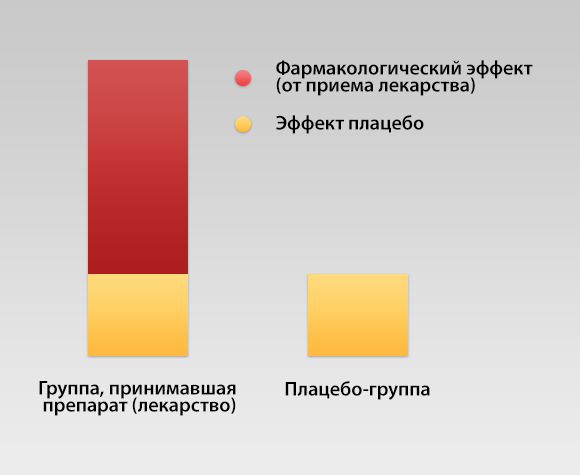 Рисунок 1. Фактически, эффектом плацебо мы называем результат, получаемый в группе, в которой принимали плацебо