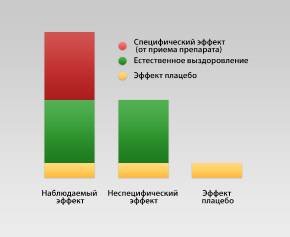 Рисунок 2. Наблюдаемый эффект равен конкретному действию от изученного препарата, к которому добавлен комплексный, неспецифический эффект; его значительная доля приходится на естественное выздоровление