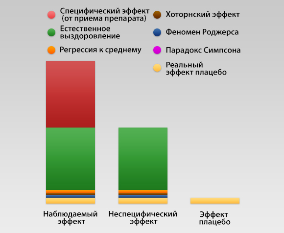 Рисунок 3. Если учесть ошибки, остаток можно назвать "реальным эффектом плацебо", и отличить его от "кажущегося" эффекта плацебо