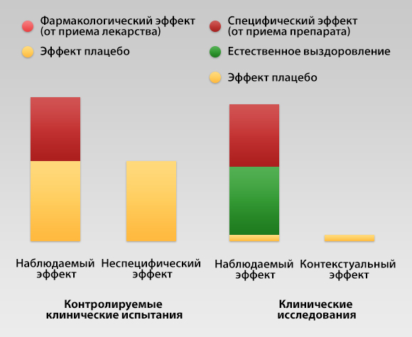 Рисунок 4. "Неспецифический эффект" не представляет интереса для исследования, в котором оценивается эффективность действия определённой молекулы