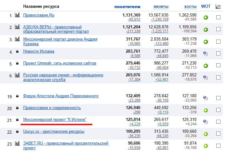 Многократное (!) склонение моего имени в СМИ привело к росту посещения Миссионерско-апологетического проекта "К Истине". Апрель - месяц, когда начинается традиционное падение посещаемости интернет сайтов, у нас же, как видно на рисунке, на фоне обвала посещаемости ведущих православных и не только православных сайтов – рост.