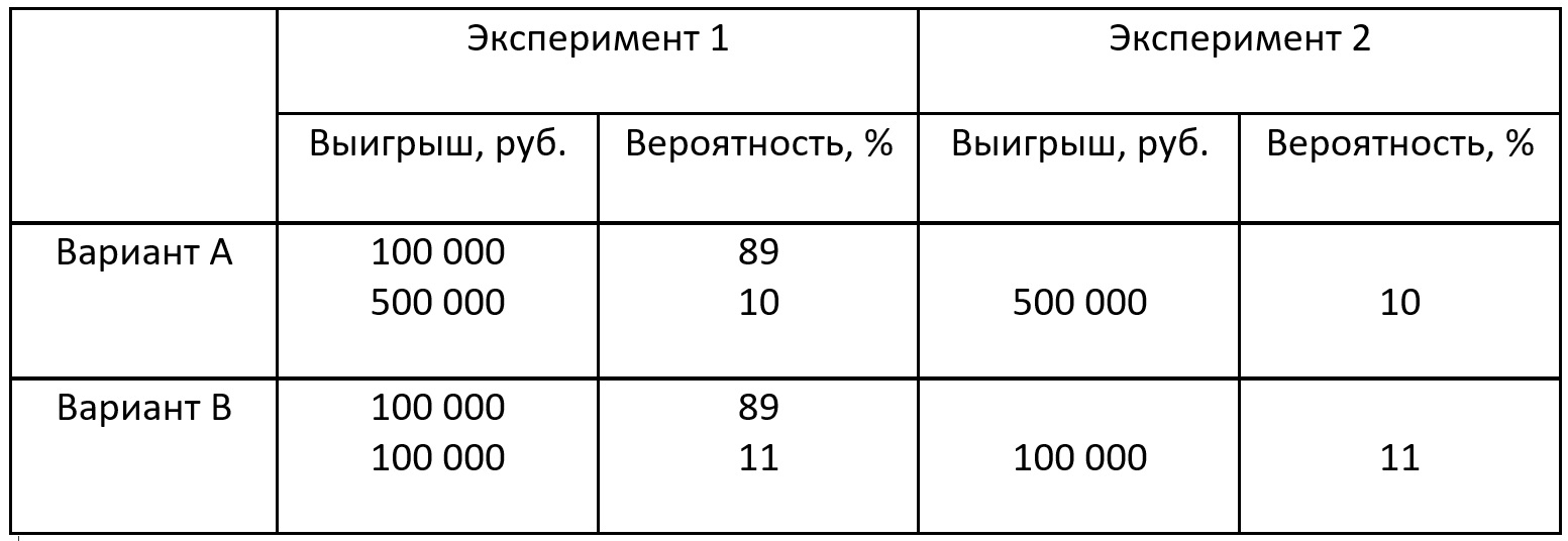Парадокс Алле