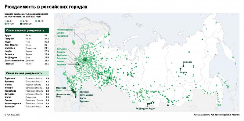 Рождаемость в российских городах в 2011 - 2013 годах. РБК