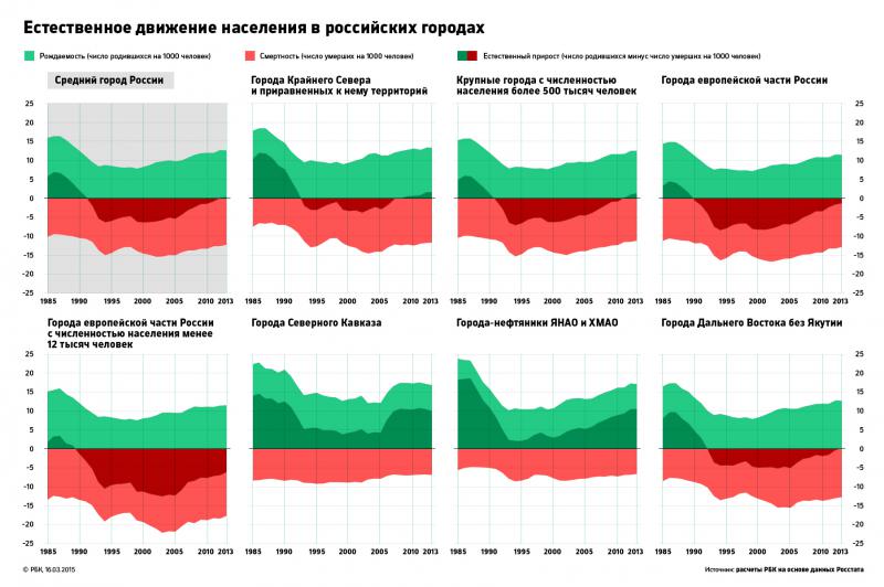 Естественное движение в российских городах в 1985 - 2013 годах. РБК