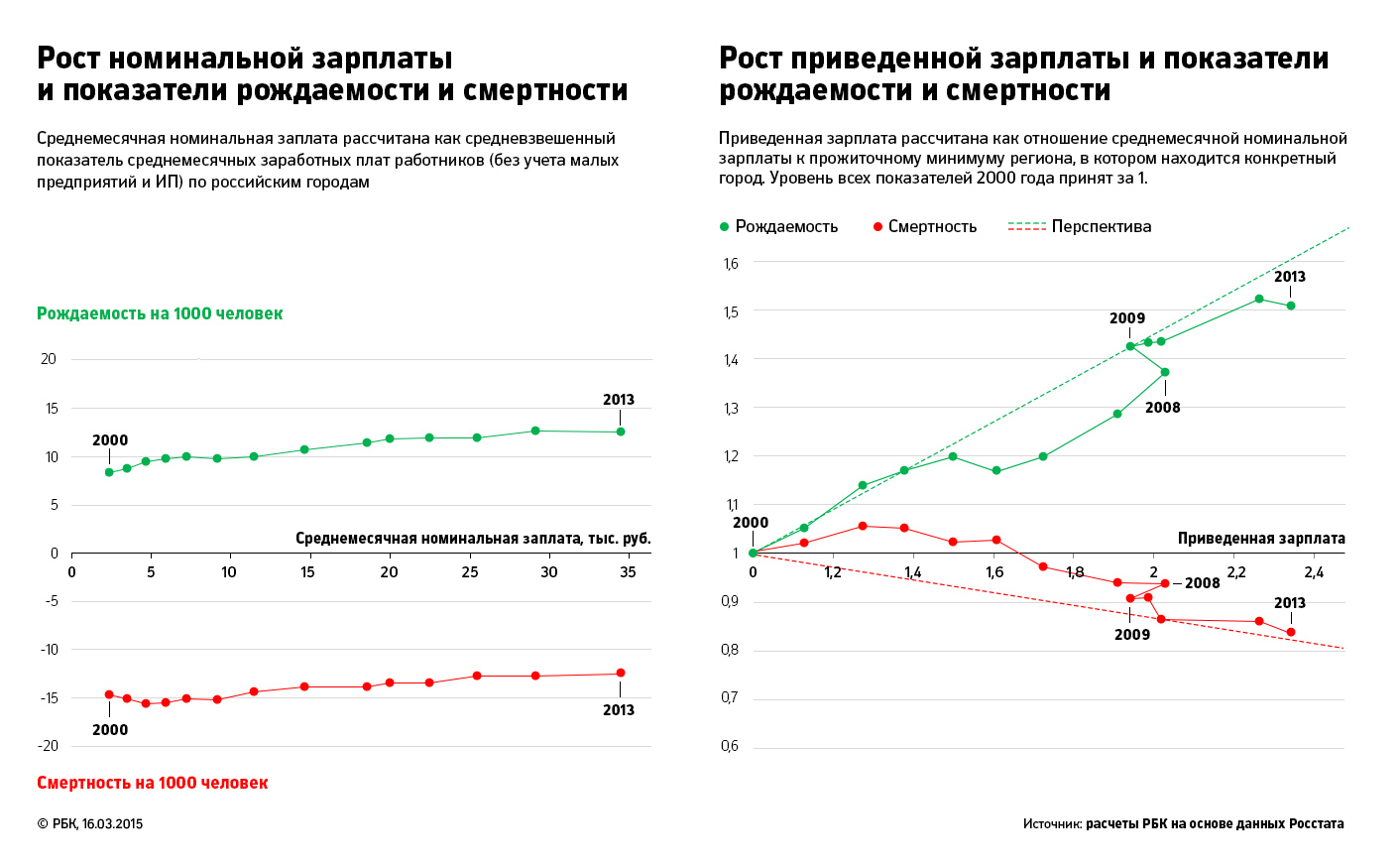 Рост заработной платы и показатели рождаемости. РБК