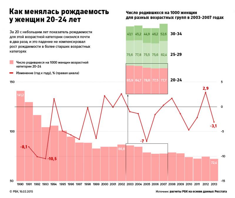 Как менялась рождаемость у женщин 20 - 24 лет в 2003- 2007 годах. РБК
