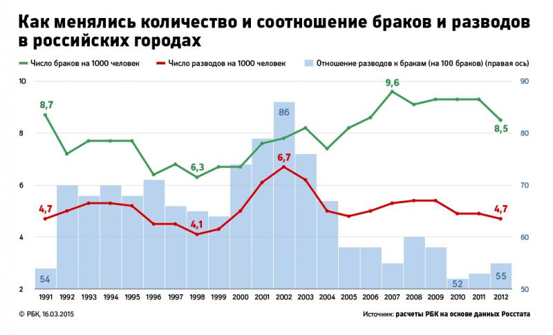 Как менялись количество и соотношения браков и разводов в российских городах за 1999 - 2012 гг.