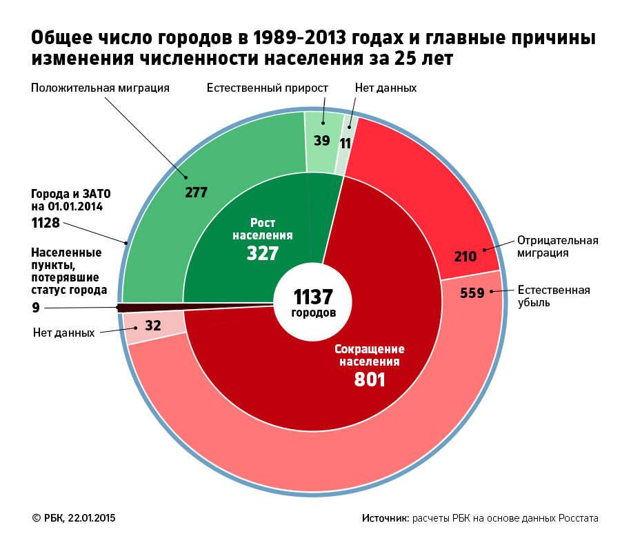 Общее число городов в 1989 - 2013 годах и главные причины изменения численности населения за 25 лет. РБК