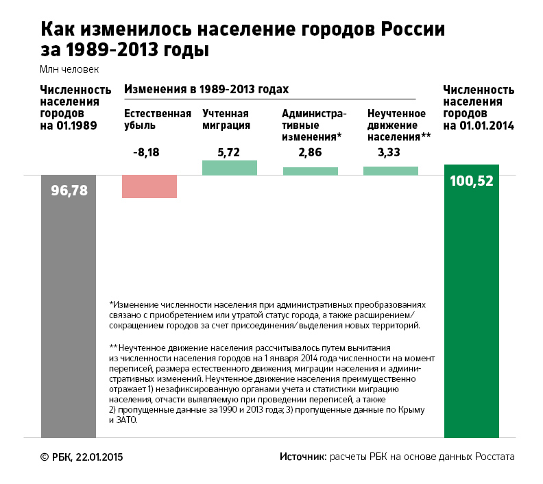 Как изменилось население городов России за 1989 - 2013 годы. РБК