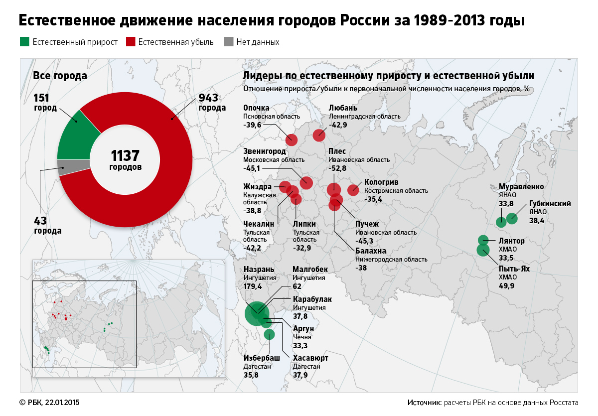 Естественное движение населения городов России за 1989 - 2013 годы. РБК