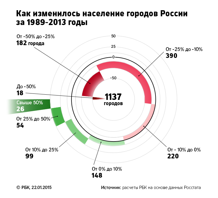 Как изменилось население городов России за 1989 - 2013 годы. РБК