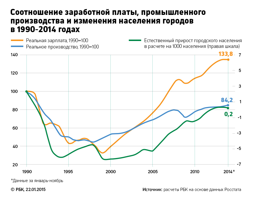 Соотношение заработной платы, промышленного производства и изменения городов в 1990 - 2014 годах. РБК