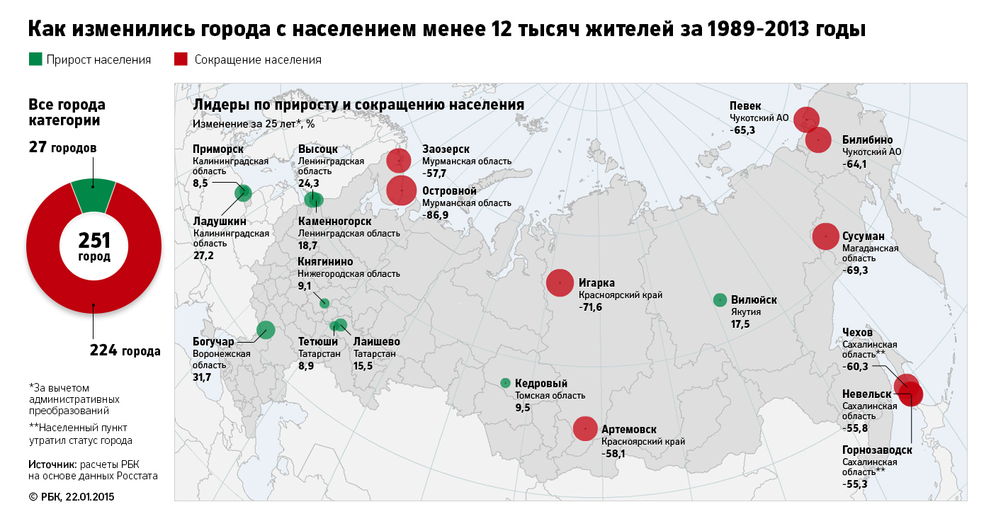 Как изменились города с населением мнее 12 тысяч жителей за 1989 - 2013 годы. РБК