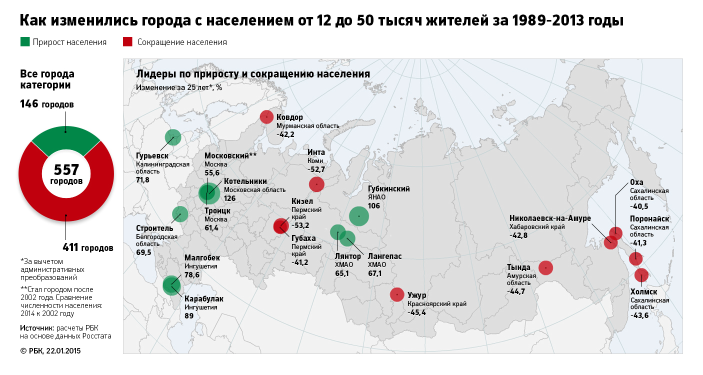 Как изменились города с населением от 12 до 50 тысяч жителей за 1989 - 2013 годы. РБК