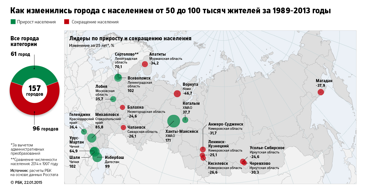 Как изменились города с населением от 50 до 100 тысяч жителей за 1989 - 2013 годы. РБК