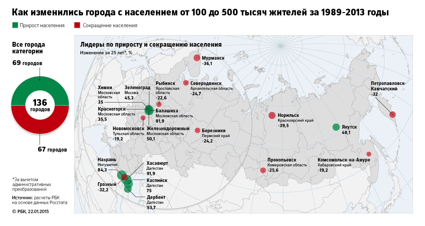 Как изменились города с населением от 100 до 500 тысяч жителей за 1989 - 2013 годы. РБК