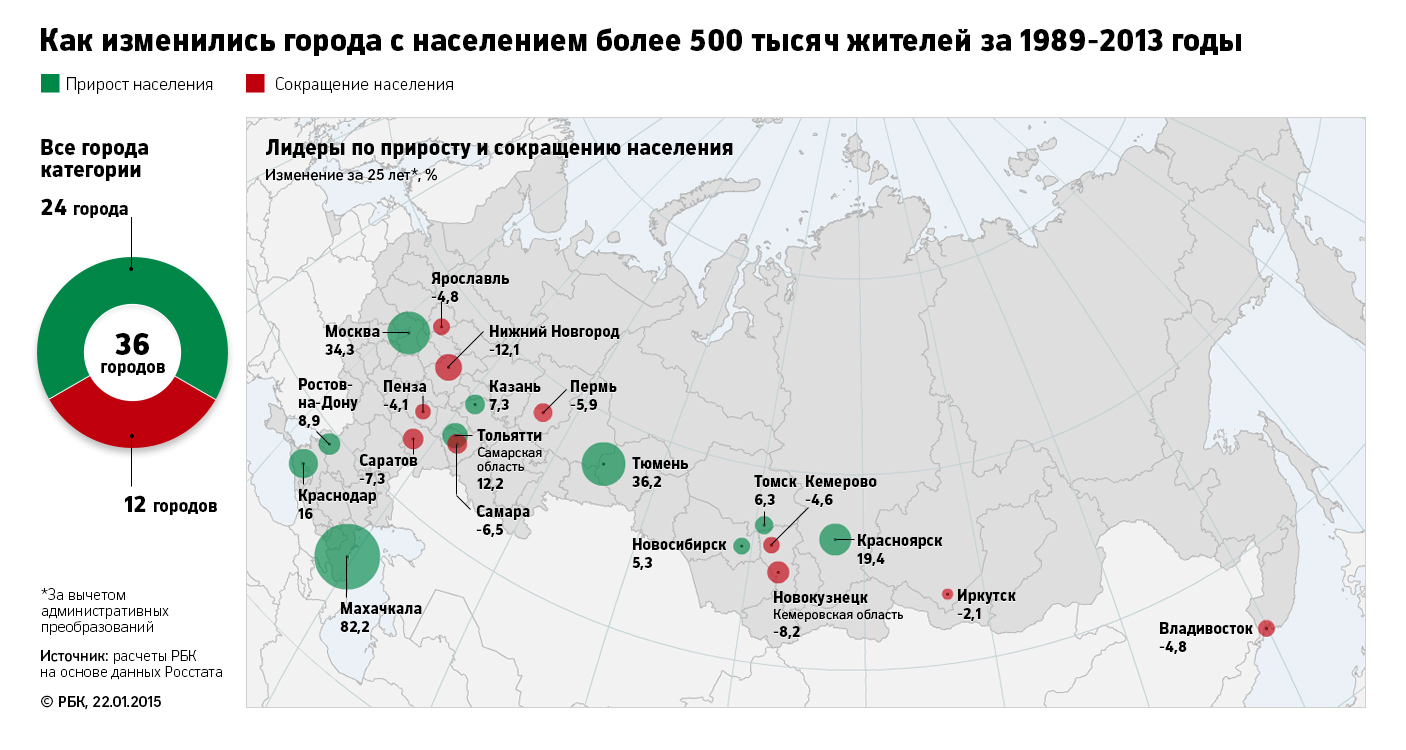 Как изменились города с населением более 500 тысяч жителей за 1989 - 2013 годы. РБК
