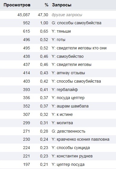 Что ищут на сайте "К Истине"? Самые популярные запросы за февраль 2013 года