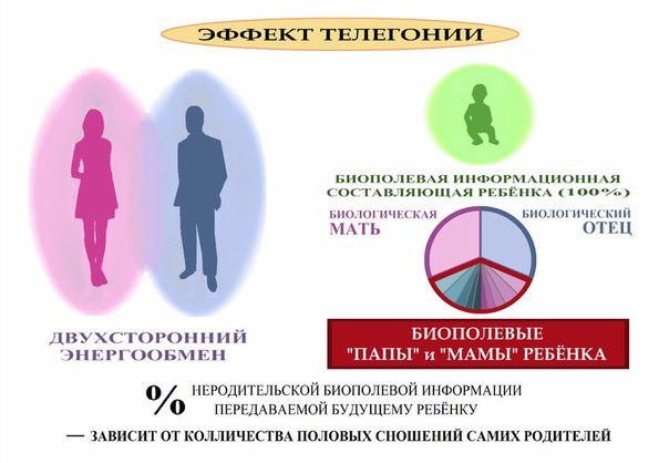 Телегонию подняли на свой щит и оккультисты, пытаясь объяснить ее "энергообменом", что еще более усугубляет степень лженаучности апологетов
