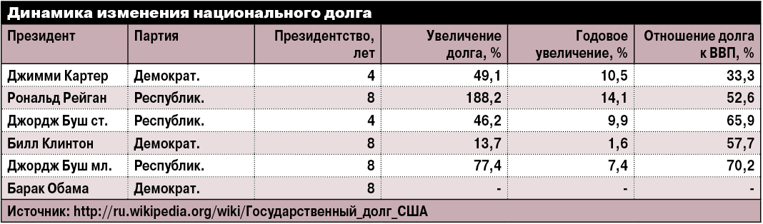 Динамика измнения долга США