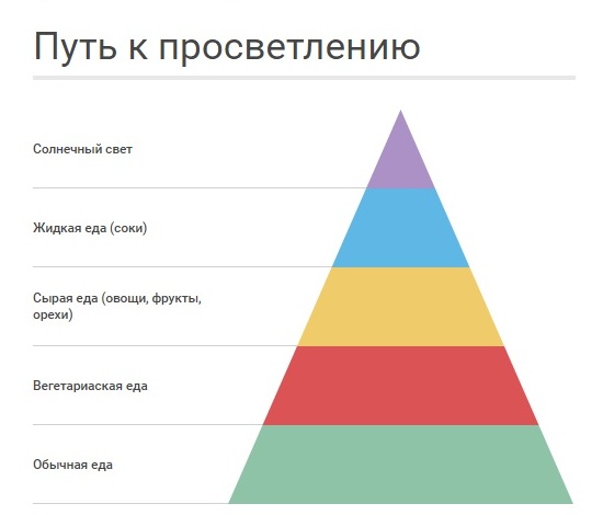 Путь просветления солнцеедов.