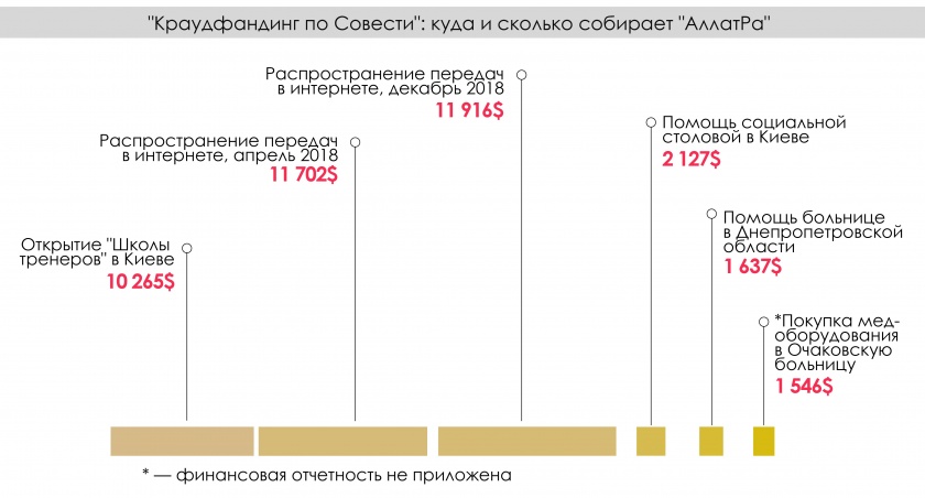 Проекты "АллатРы" на краундфайдинге можно разделить на две категории: пиар и благотворительность. Суммы самых крупных сборов по каждой из них