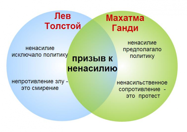 Влияние Льва Толстого на Ганди