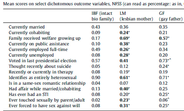 Психосоциальная патология у детей в семьях гомосексуалистов