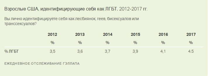 Рост числа ЛГБТ в США
