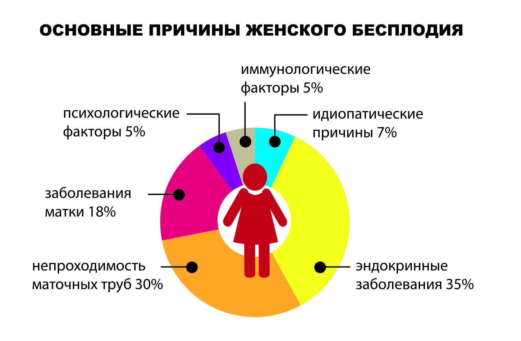 При всей нравоучительной важности данного материала, нужно все же понимать, что бесплодие по иммунологическим причинам - это 3 - 5 % от всех случаев женского бесплодия (прим. ред)