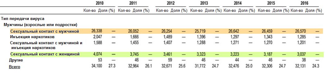 Уровень заражением ВИЧ среди мужчин в США. Источник: US National Center for Disease control, HIV Surveillance reports, vol. 28, page 17