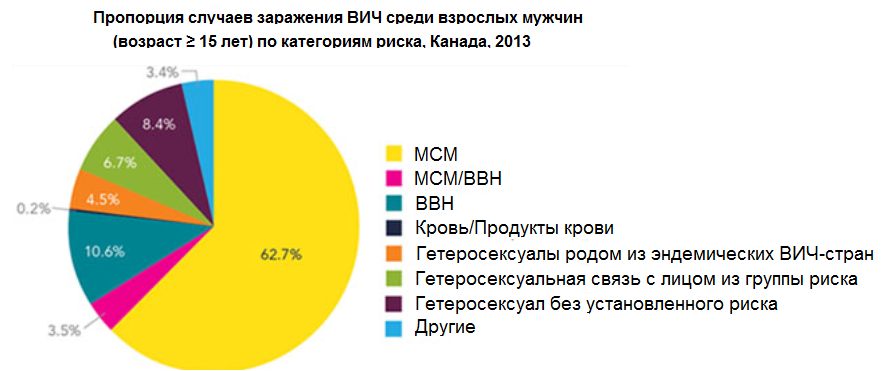 Уровень заражением ВИЧ среди мужчин в Канаде. МСМ - мужчины, вступающие в сексуальную связь с мужчинами. ВВН - внутривенное введение наркотиков. Источник: HIV and AIDS in Canada. Surveillance report to December 31, 2013, Public Health Agency of Canada, November 2014