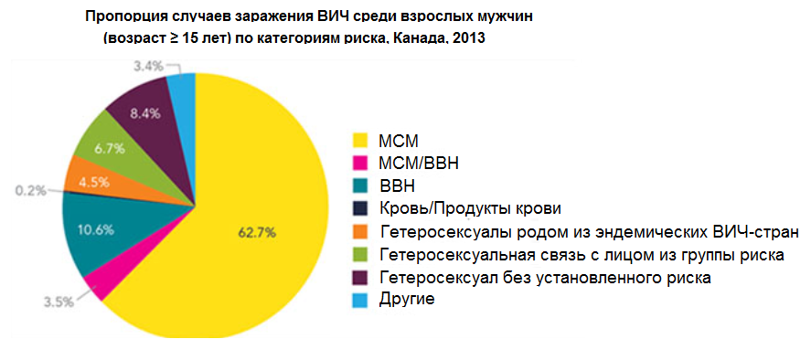       .  - ,      .  -   . : HIV and AIDS in Canada. Surveillance report to December 31, 2013, Public Health Agency of Canada, November 2014