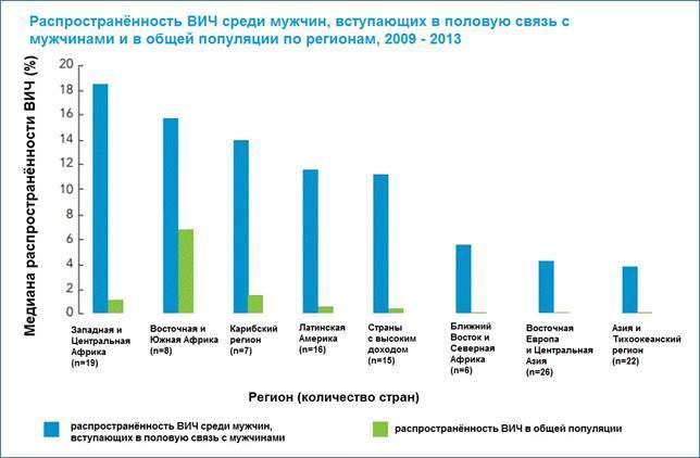 Распространенность ВИЧ среди мужчин, вступающих в половую связь с мужчинами по сравнению с общей популяцией, 2009–2013 годы. На основании отчетов в рамках программы ООН (UNAIDS 2014, стр.