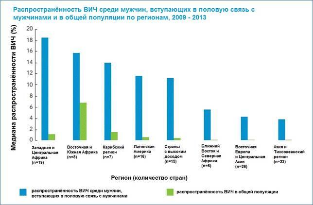   ,           , 20092013 .        (UNAIDS 2014, . 