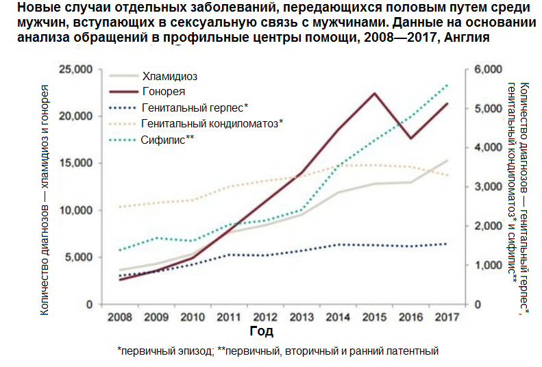 Источник : Sexually transmitted infections and screening for chlamydia in England, 2017. Public Health England. Health Protection Report Volume 12, Number 20, 8 June 2018.