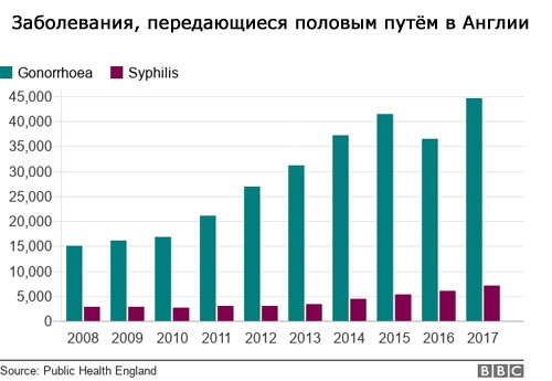 Половое воспитание не уменьшает заболеваемость ЗППП
